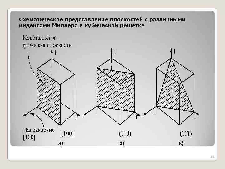 Схематическое представление плоскостей с различными индексами Миллера в кубической решетке 23 