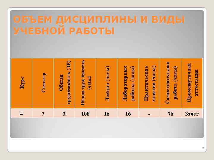 Курс Семестр Общая трудоёмкость (ЗЕ) Общая трудоёмкость (часы) Лекции (часы) Лабораторные работы (часы) Практические