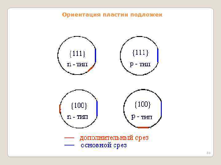 Ориентация пластин подложек 31 