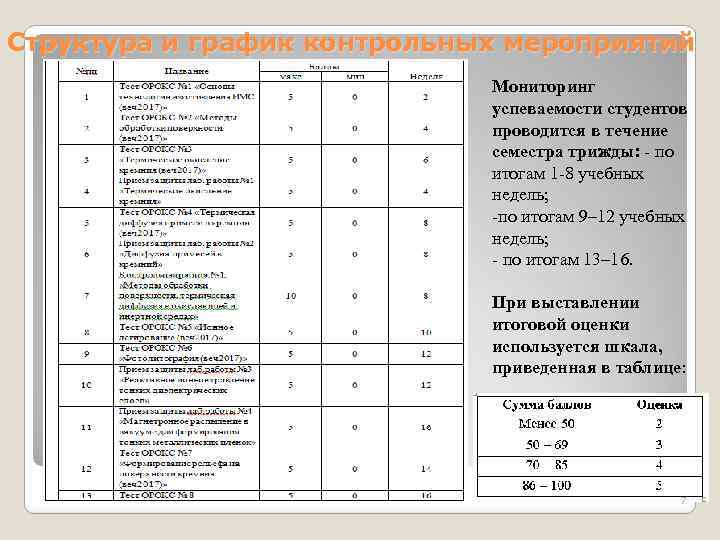 Структура и график контрольных мероприятий Мониторинг успеваемости студентов проводится в течение семестра трижды: -