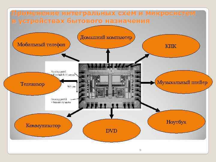 Применение интегральных схем и микросистем в устройствах бытового назначения Домашний компьютер Мобильный телефон КПК