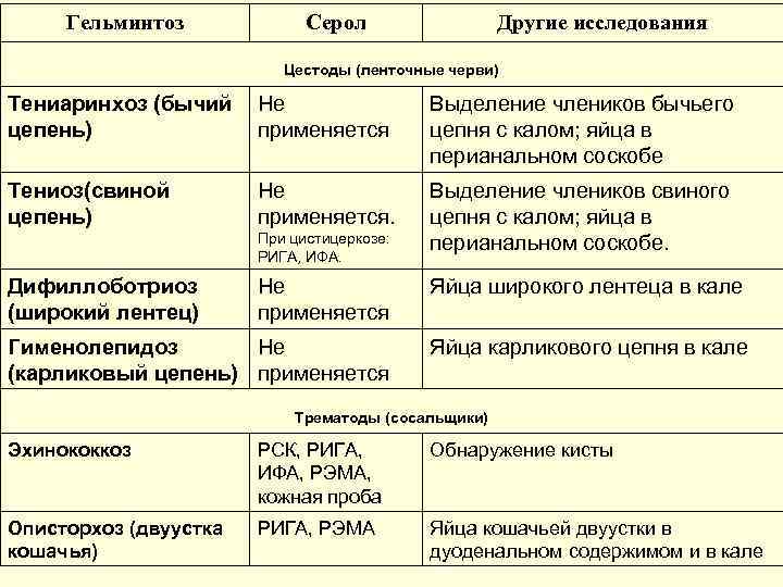 Гельминтоз Серол Другие исследования Цестоды (ленточные черви) Тениаринхоз (бычий цепень) Не применяется Выделение члеников