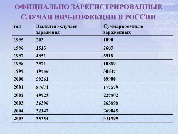 ОФИЦИАЛЬНО ЗАРЕГИСТРИРОВАННЫЕ СЛУЧАИ ВИЧ-ИНФЕКЦИИ В РОССИИ год Выявлено случаев заражения Суммарное число зараженных 1995