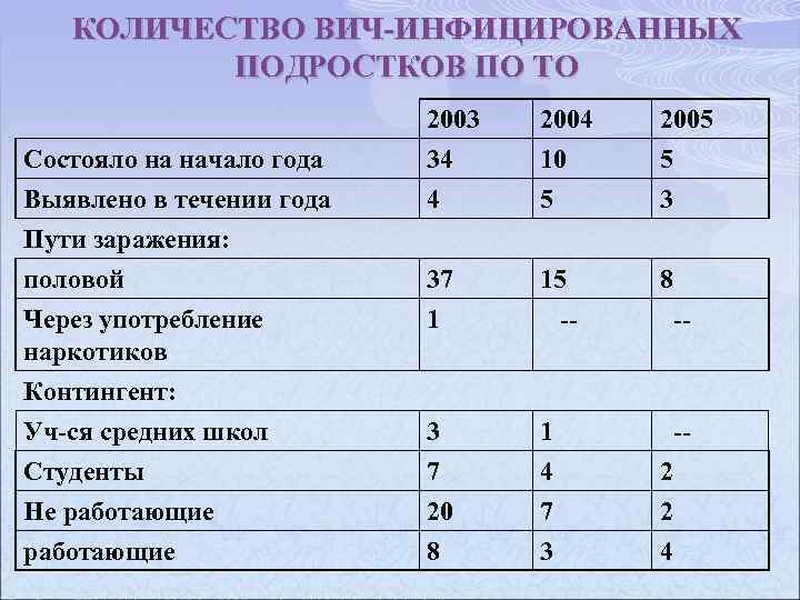 КОЛИЧЕСТВО ВИЧ-ИНФИЦИРОВАННЫХ ПОДРОСТКОВ ПО ТО Состояло на начало года Выявлено в течении года Пути