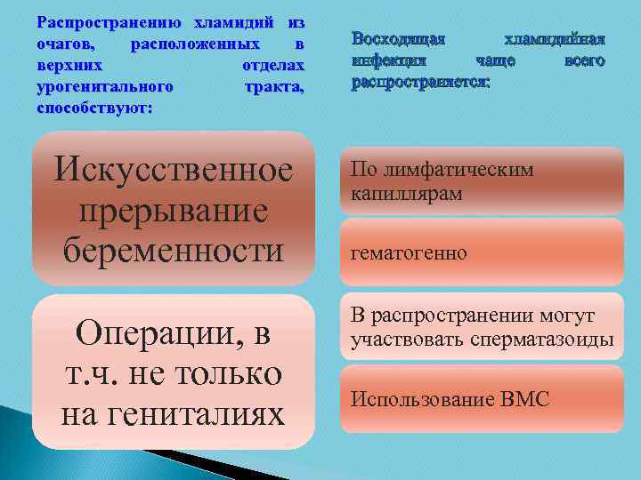 Распространению хламидий из очагов, расположенных в верхних отделах урогенитального тракта, способствуют: Искусственное прерывание беременности