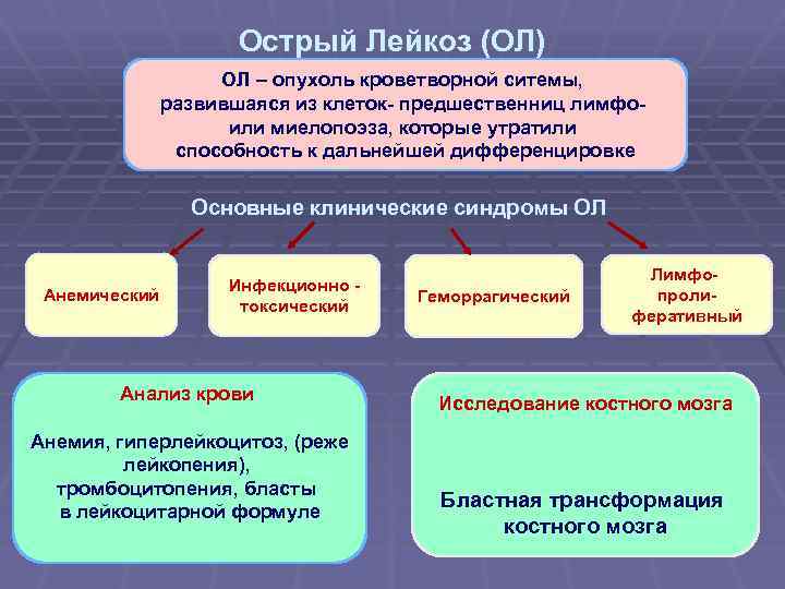 Острый Лейкоз (ОЛ) ОЛ – опухоль кроветворной ситемы, развившаяся из клеток- предшественниц лимфоили миелопоэза,