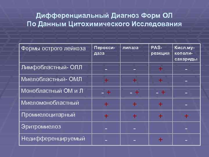 Дифференциальная диагностика лейкозов презентация - 92 фото