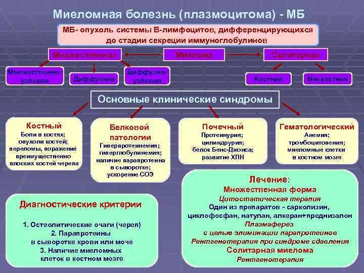 Миеломная болезнь (плазмоцитома) - МБ МБ- опухоль системы В-лимфоцитов, дифференцирующихся до стадии секреции иммуноглобулинов