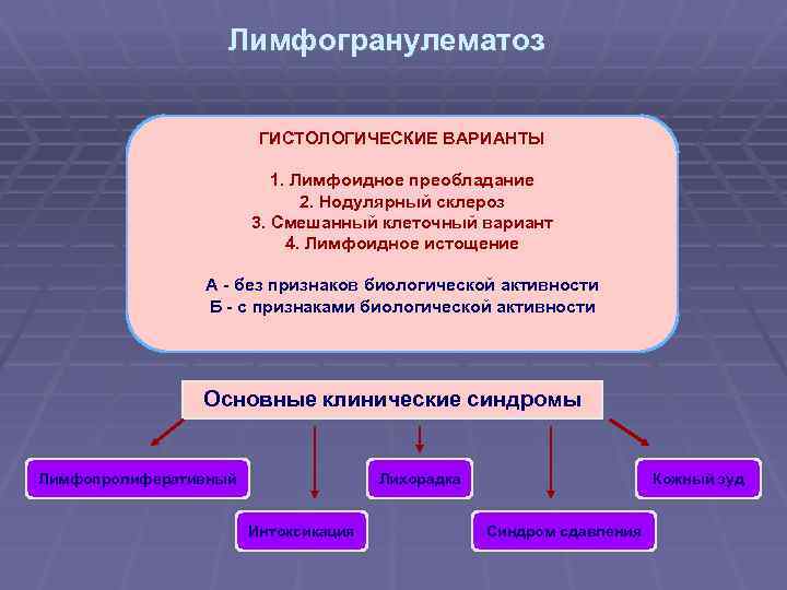 Лимфогранулематоз ГИСТОЛОГИЧЕСКИЕ ВАРИАНТЫ 1. Лимфоидное преобладание 2. Нодулярный склероз 3. Смешанный клеточный вариант 4.