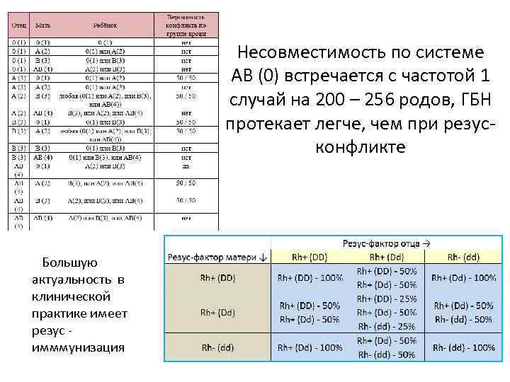 Несовместимость по системе АВ (0) встречается с частотой 1 случай на 200 – 256