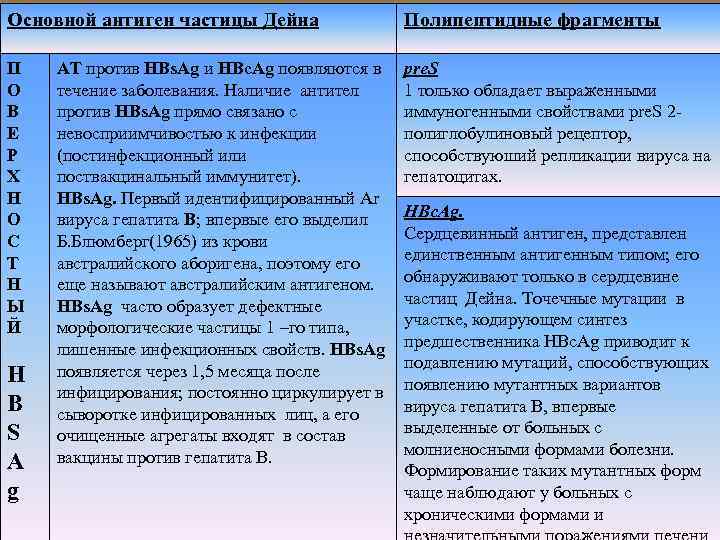 Основной антиген частицы Дейна Полипептидные фрагменты П О В Е Р Х Н О