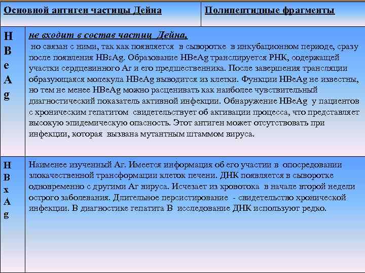 Основной антиген частицы Дейна Полипептидные фрагменты H B е A g не входит в