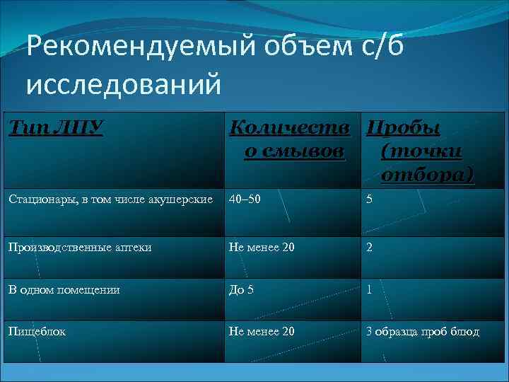 Рекомендуемый объем с/б исследований Тип ЛПУ Количеств Пробы о смывов (точки отбора) Стационары, в