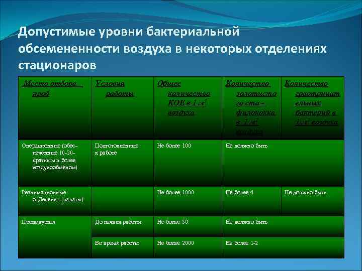 Допустимые уровни бактериальной обсемененности воздуха в некоторых отделениях стационаров Место отбора проб Операционные (обеспеченные