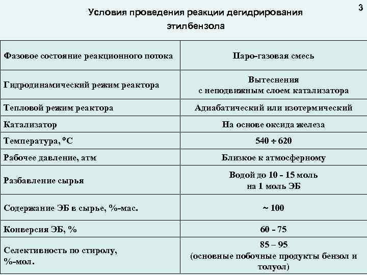 Условия проведения реакции дегидрирования этилбензола Фазовое состояние реакционного потока Гидродинамический режим реактора Тепловой режим