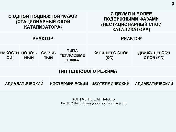 3 С ОДНОЙ ПОДВИЖНОЙ ФАЗОЙ (СТАЦИОНАРНЫЙ СЛОЙ КАТАЛИЗАТОРА) С ДВУМЯ И БОЛЕЕ ПОДВИЖНЫМИ ФАЗАМИ