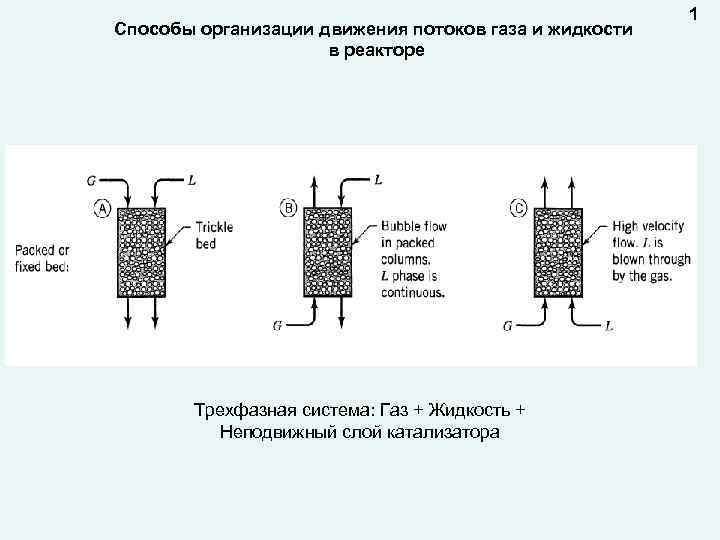 Способы организации движения потоков газа и жидкости в реакторе Трехфазная система: Газ + Жидкость