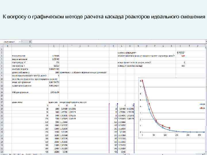 К вопросу о графическом методе расчета каскада реакторов идеального смешения 