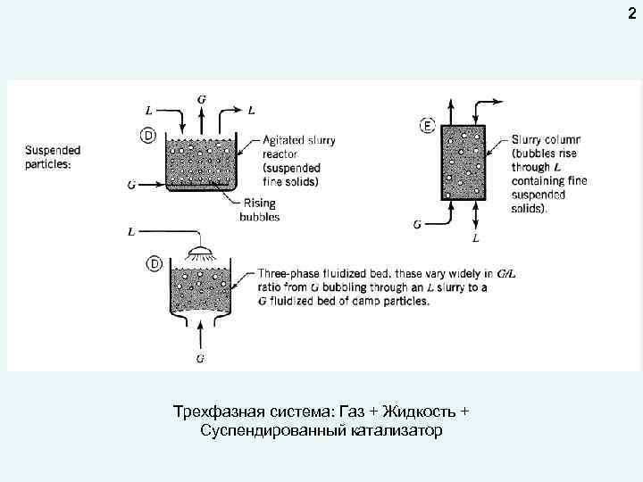 Взвесь газа в жидкости. Реактор с суспендированным катализатором. Способы управления газовыми потоками. Конвенция жидкостей газов.