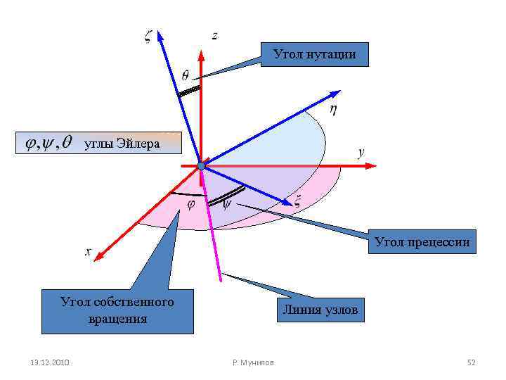 Угол нутации углы Эйлера Угол прецессии Угол собственного вращения 13. 12. 2010 Линия узлов