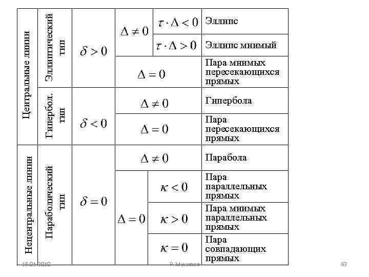 Классификация кривых второго порядка