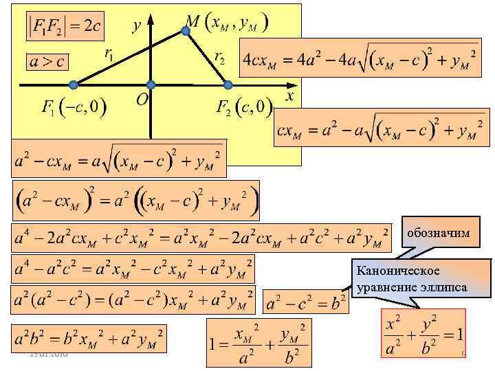 Вывод канонического уравнения эллипса