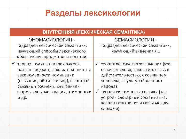 Разделы лексикологии ВНУТРЕННЯЯ (ЛЕКСИЧЕСКАЯ СЕМАНТИКА) ОНОМАСИОЛОГИЯ подраздел лексической семантики, изучающий способы лексического обозначения предметов