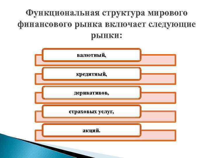 Функциональная структура мирового финансового рынка включает следующие рынки: валютный, кредитный, деривативов, страховых услуг, акций.