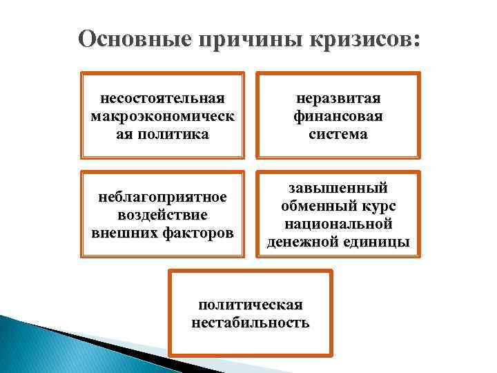 Основные причины кризисов: несостоятельная макроэкономическ ая политика неразвитая финансовая система неблагоприятное воздействие внешних факторов