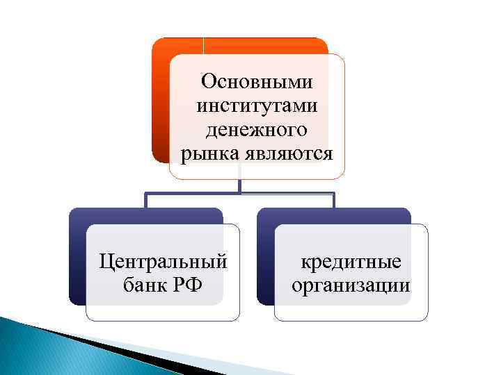 Основными институтами денежного рынка являются Центральный банк РФ кредитные организации 