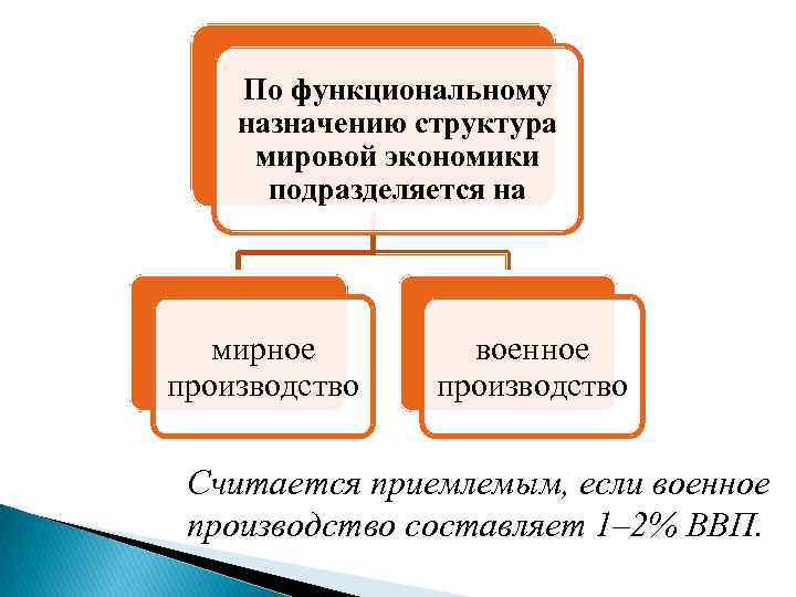 По функциональному назначению структура мировой экономики подразделяется на мирное производство военное производство Считается приемлемым,