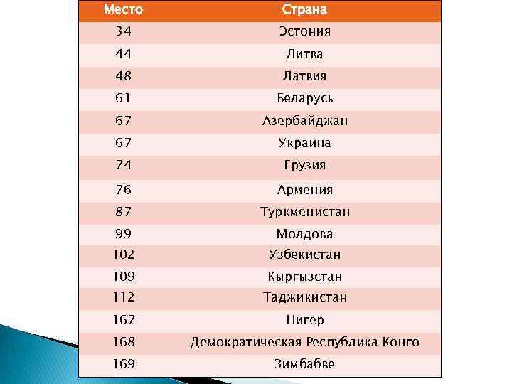 Место Страна 34 Эстония 44 Литва 48 Латвия 61 Беларусь 67 Азербайджан 67 Украина
