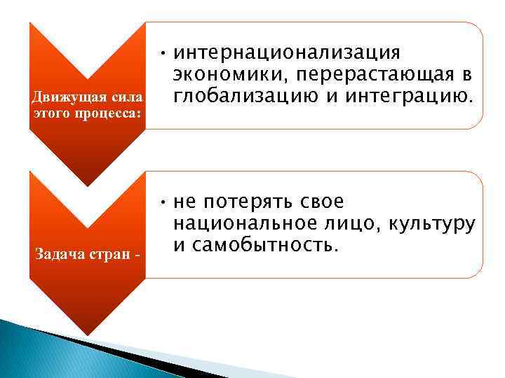 Движущая сила этого процесса: Задача стран - • интернационализация экономики, перерастающая в глобализацию и