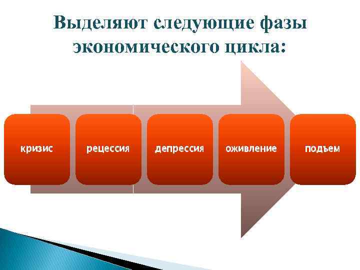 Выделяют следующие фазы экономического цикла: кризис рецессия депрессия оживление подъем 