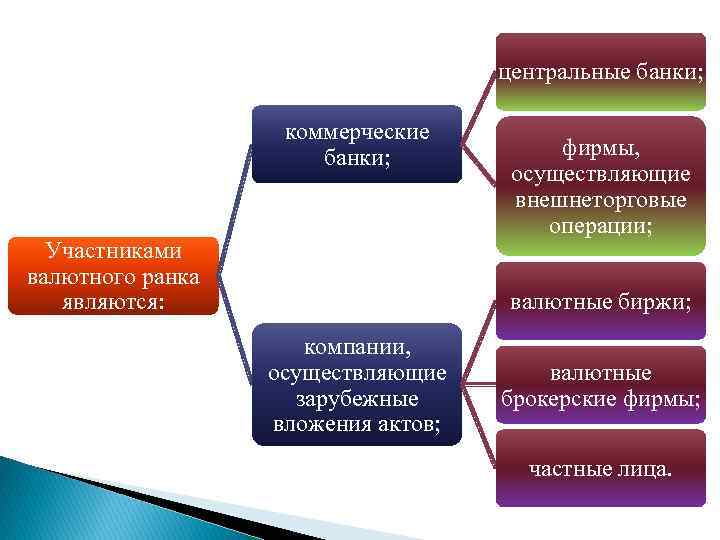 центральные банки; коммерческие банки; Участниками валютного ранка являются: фирмы, осуществляющие внешнеторговые операции; валютные биржи;