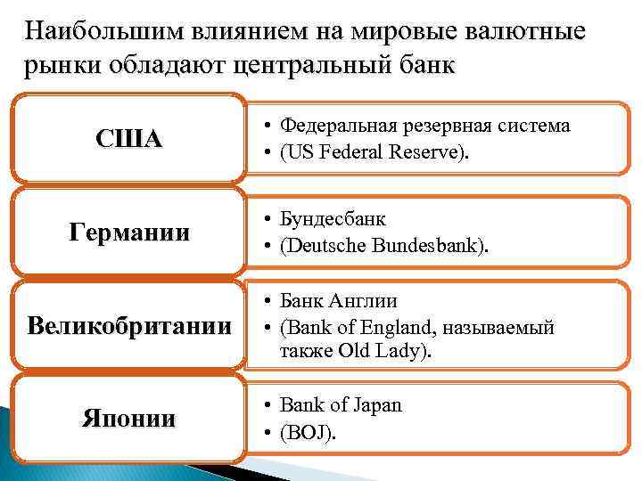 Наибольшим влиянием на мировые валютные рынки обладают центральный банк США Германии Великобритании Японии •