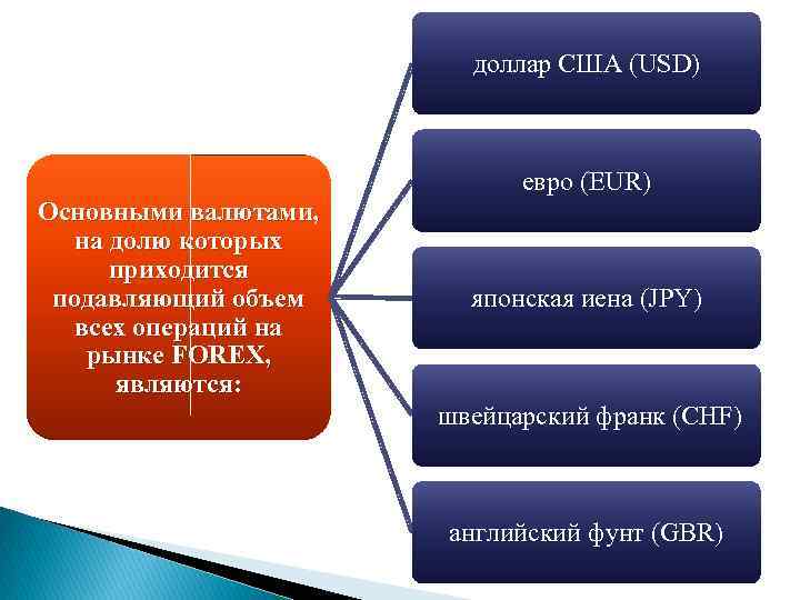 доллар США (USD) Основными валютами, на долю которых приходится подавляющий объем всех операций на
