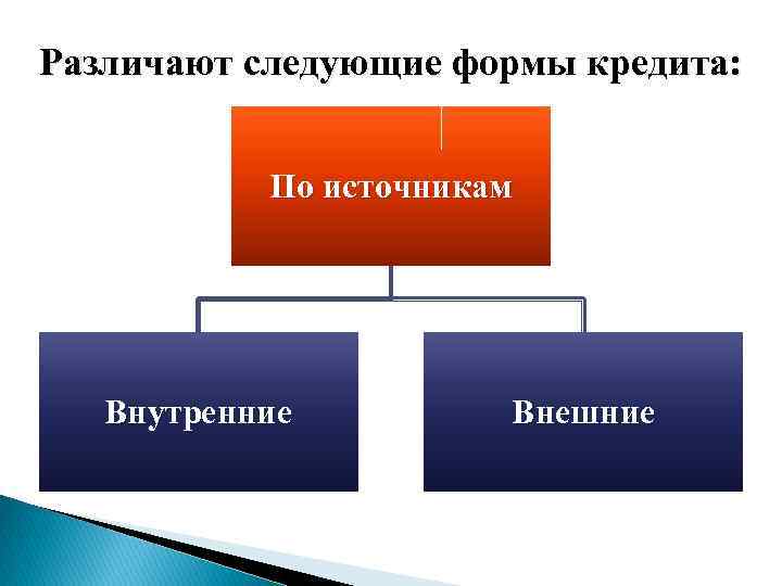 Различают следующие формы кредита: По источникам Внутренние Внешние 