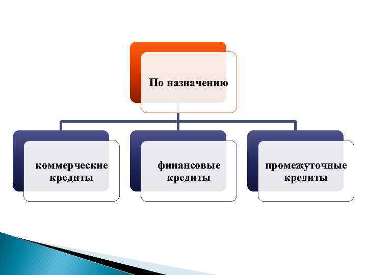 По назначению коммерческие кредиты финансовые кредиты промежуточные кредиты 