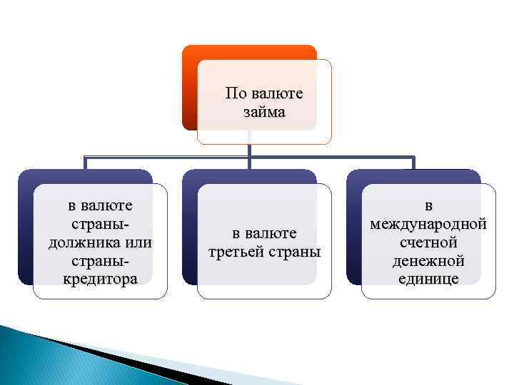 По валюте займа в валюте страныдолжника или страныкредитора в валюте третьей страны в международной