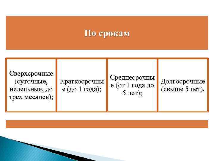По срокам Сверхсрочные Среднесрочны (суточные, Краткосрочны Долгосрочные е (от 1 года до недельные, до