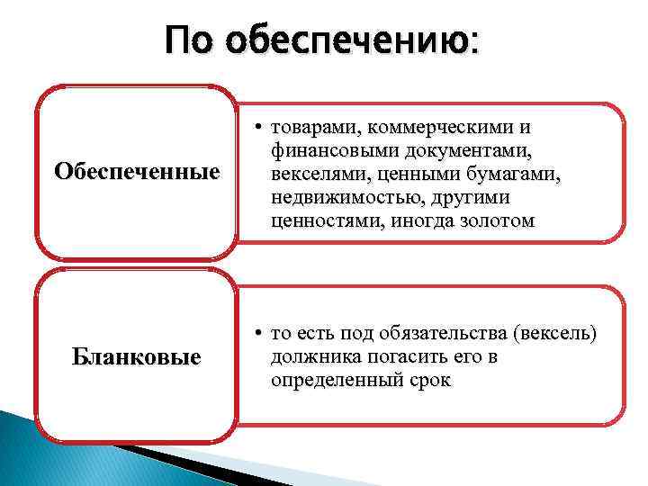 По обеспечению: Обеспеченные Бланковые • товарами, коммерческими и финансовыми документами, векселями, ценными бумагами, недвижимостью,