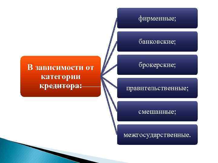 фирменные; банковские; В зависимости от категории кредитора: брокерские; правительственные; смешанные; межгосударственные. 