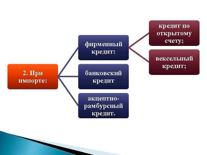 Акцептный кредит. Фирменный кредит. Фирменный и коммерческий кредит. Виды фирменного кредита. Акцептно-рамбурсный кредит схема.