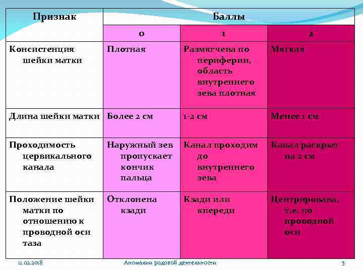 Признак Баллы 0 Консистенция шейки матки 2 Размягчена по периферии, область внутреннего зева плотная