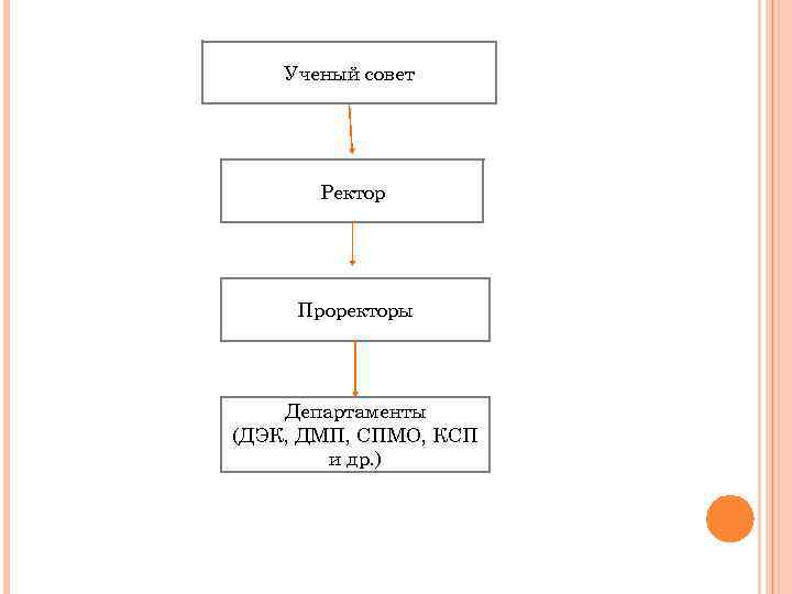 Ученый совет Ректор Проректоры Департаменты (ДЭК, ДМП, СПМО, КСП и др. ) 