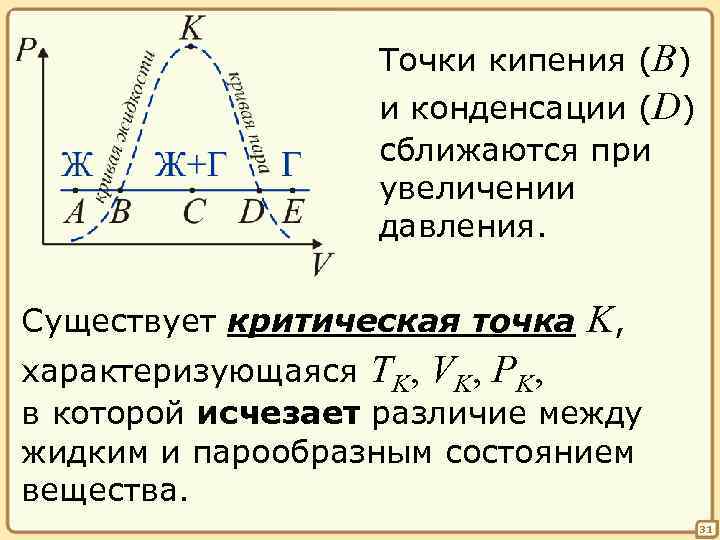 Точки кипения (B) и конденсации (D) сближаются при увеличении давления. Существует критическая точка K,