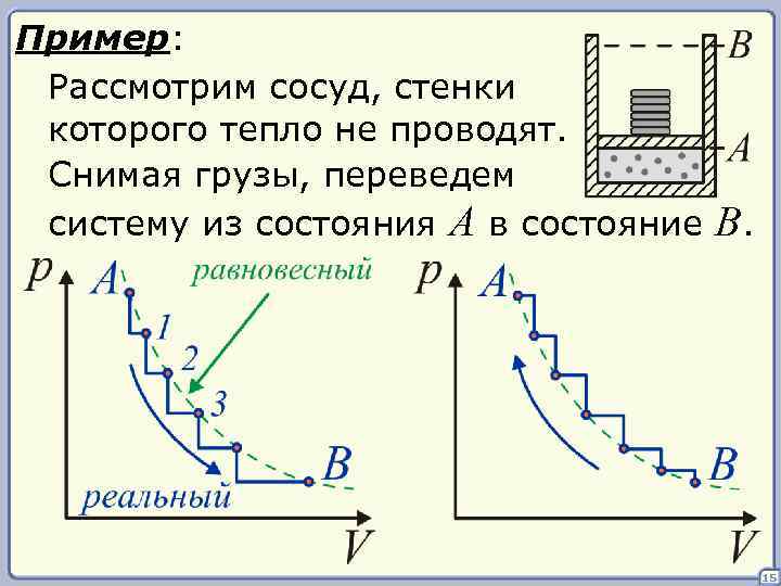 Пример: Рассмотрим сосуд, стенки которого тепло не проводят. Снимая грузы, переведем систему из состояния