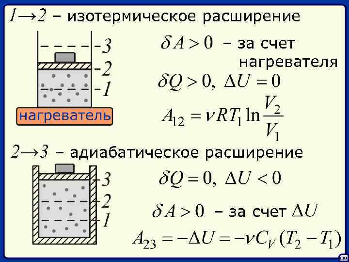 1→ 2 – изотермическое расширение – за счет нагревателя 2→ 3 – адиабатическое расширение