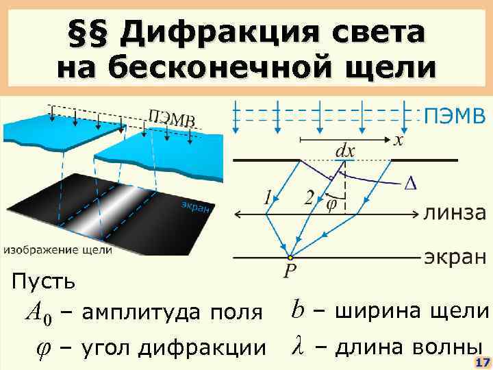 §§ Дифракция света на бесконечной щели Пусть A 0 – амплитуда поля φ –